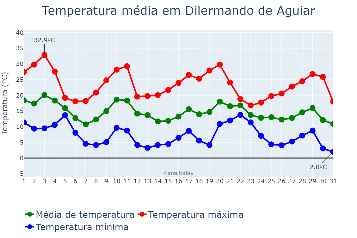 Temperatura em maio em Dilermando de Aguiar, RS, BR