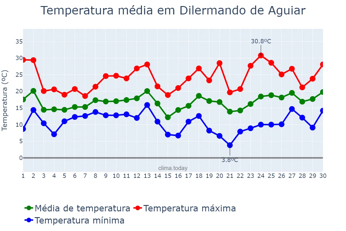 Temperatura em setembro em Dilermando de Aguiar, RS, BR