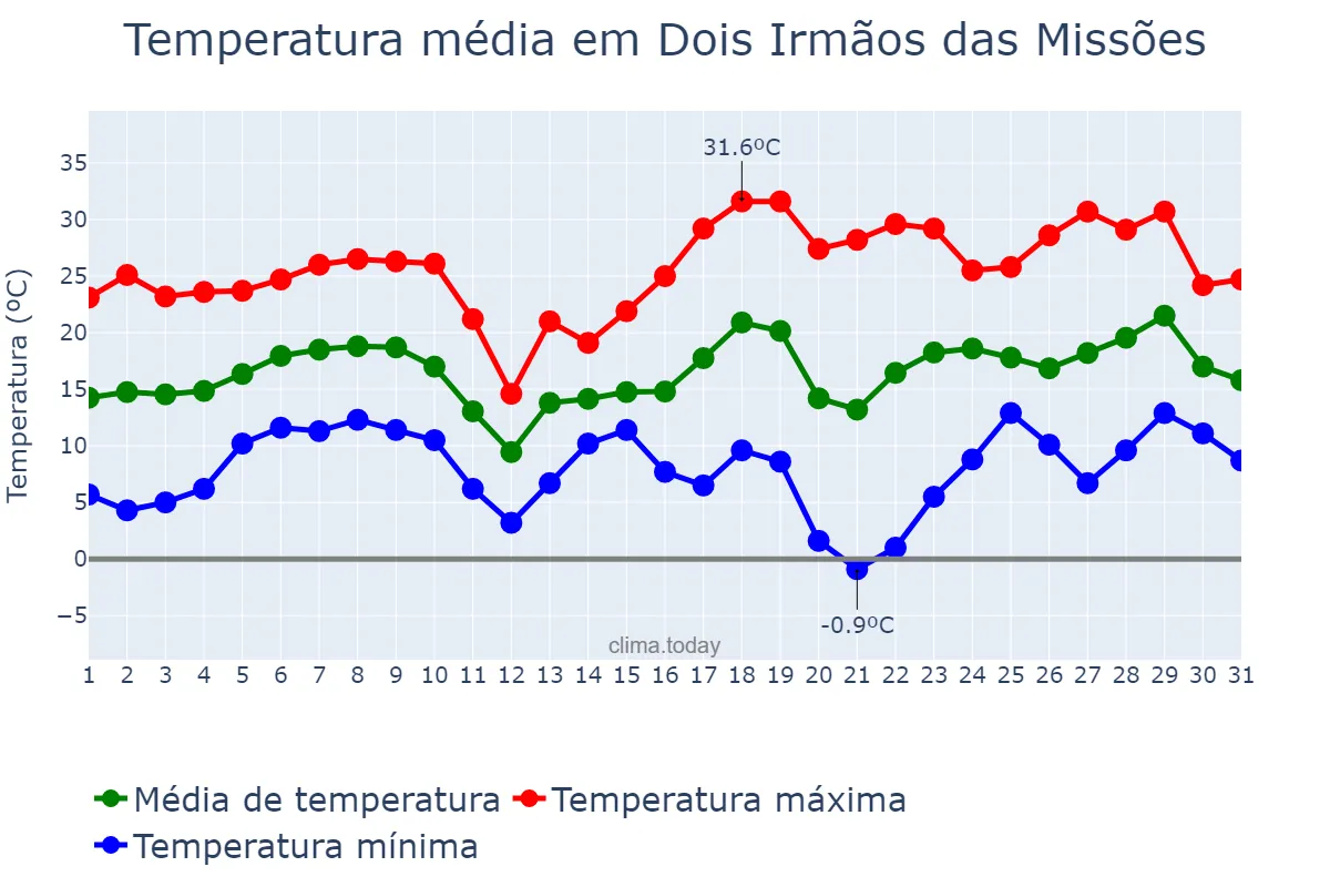 Temperatura em agosto em Dois Irmãos das Missões, RS, BR