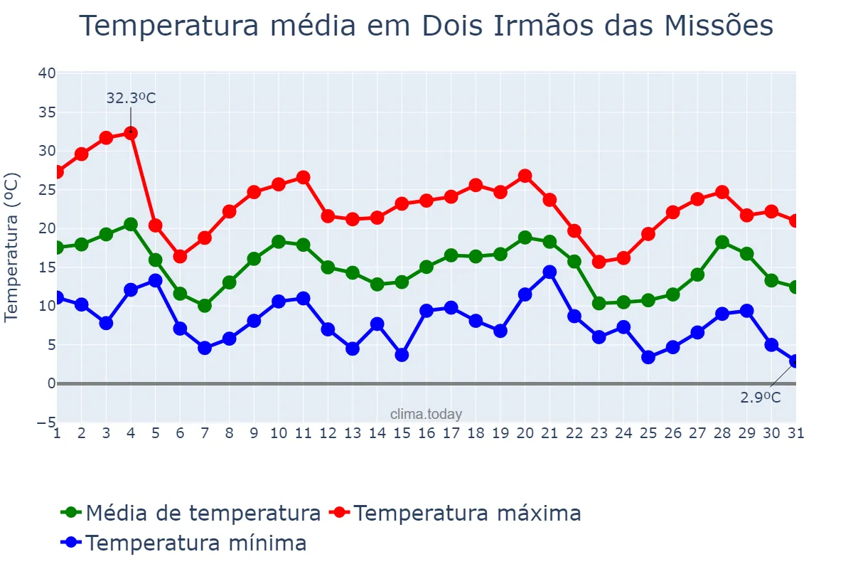 Temperatura em maio em Dois Irmãos das Missões, RS, BR