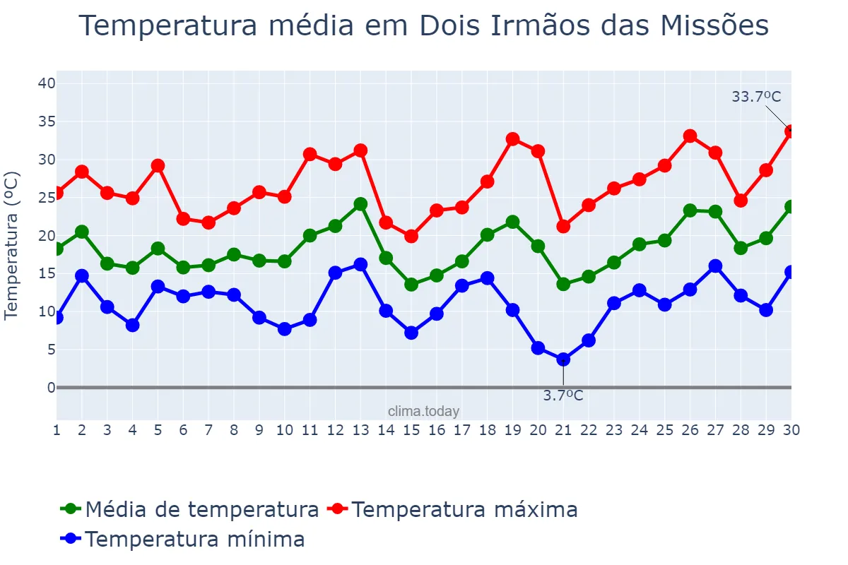 Temperatura em setembro em Dois Irmãos das Missões, RS, BR