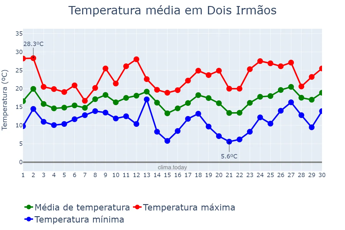 Temperatura em setembro em Dois Irmãos, RS, BR