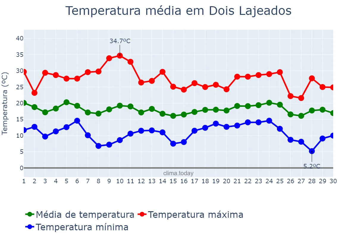 Temperatura em abril em Dois Lajeados, RS, BR