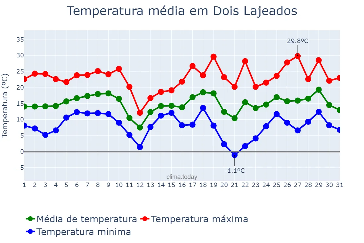 Temperatura em agosto em Dois Lajeados, RS, BR