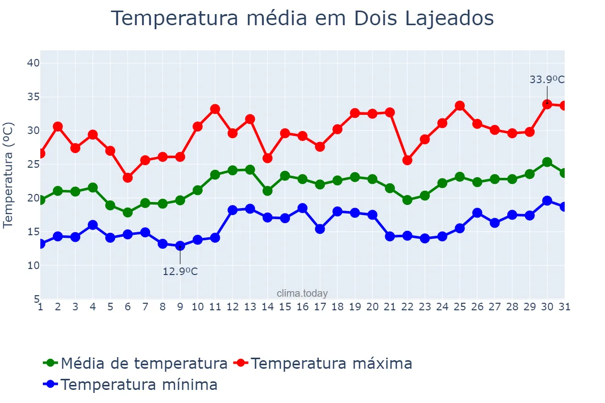 Temperatura em dezembro em Dois Lajeados, RS, BR