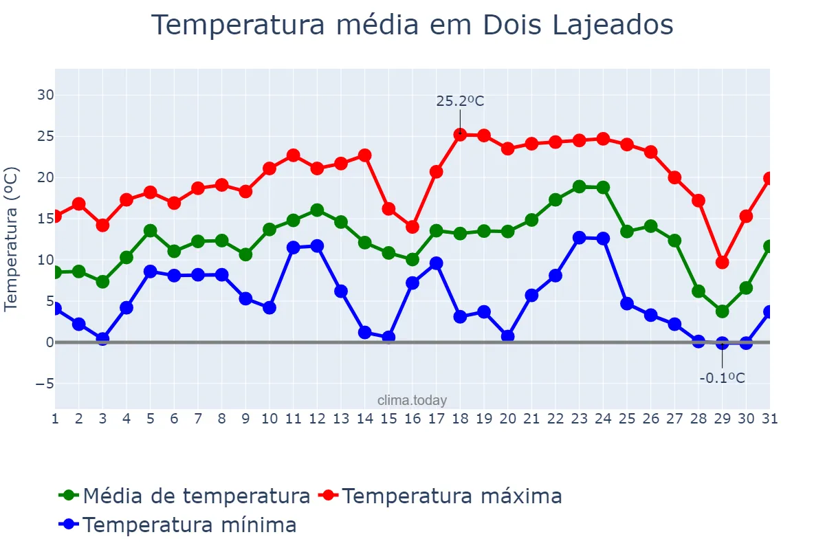 Temperatura em julho em Dois Lajeados, RS, BR
