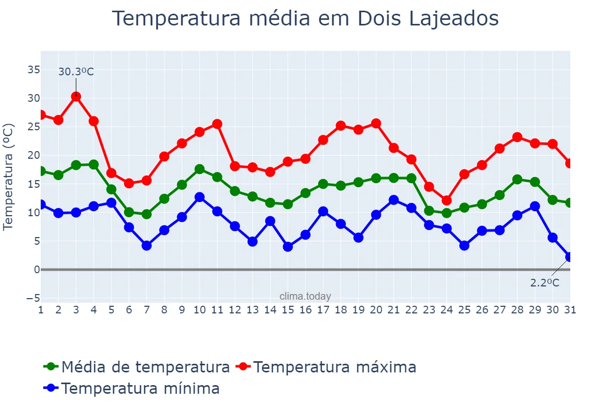Temperatura em maio em Dois Lajeados, RS, BR
