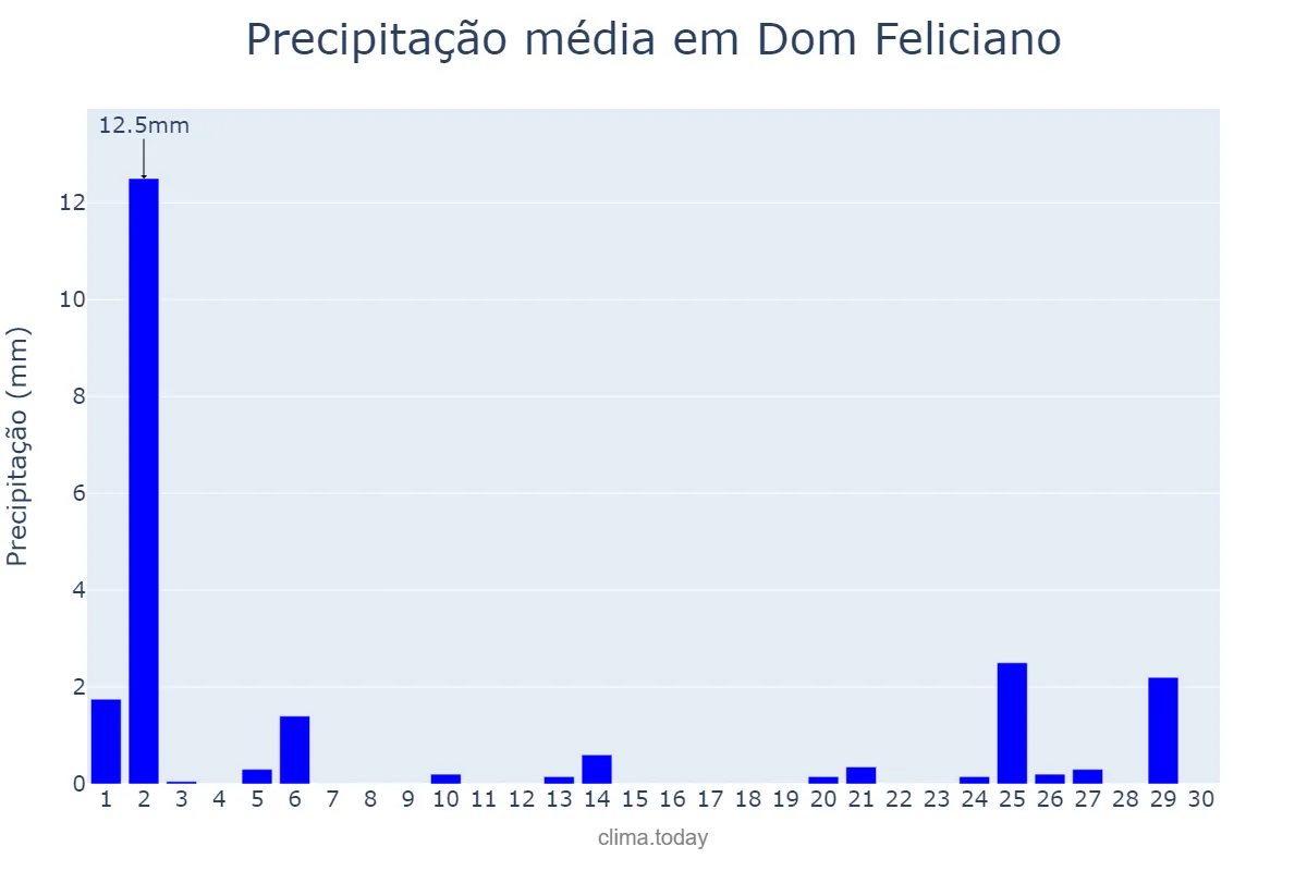 Precipitação em abril em Dom Feliciano, RS, BR