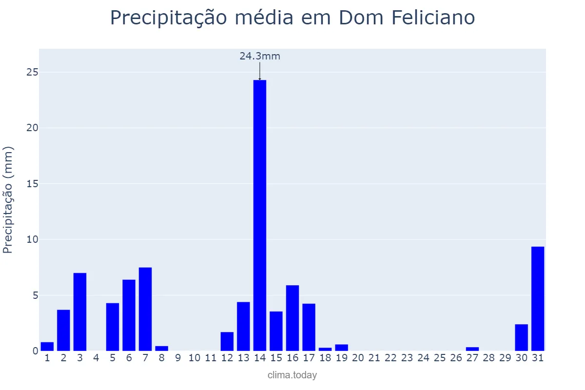 Precipitação em dezembro em Dom Feliciano, RS, BR