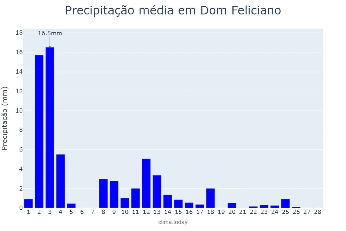 Precipitação em fevereiro em Dom Feliciano, RS, BR