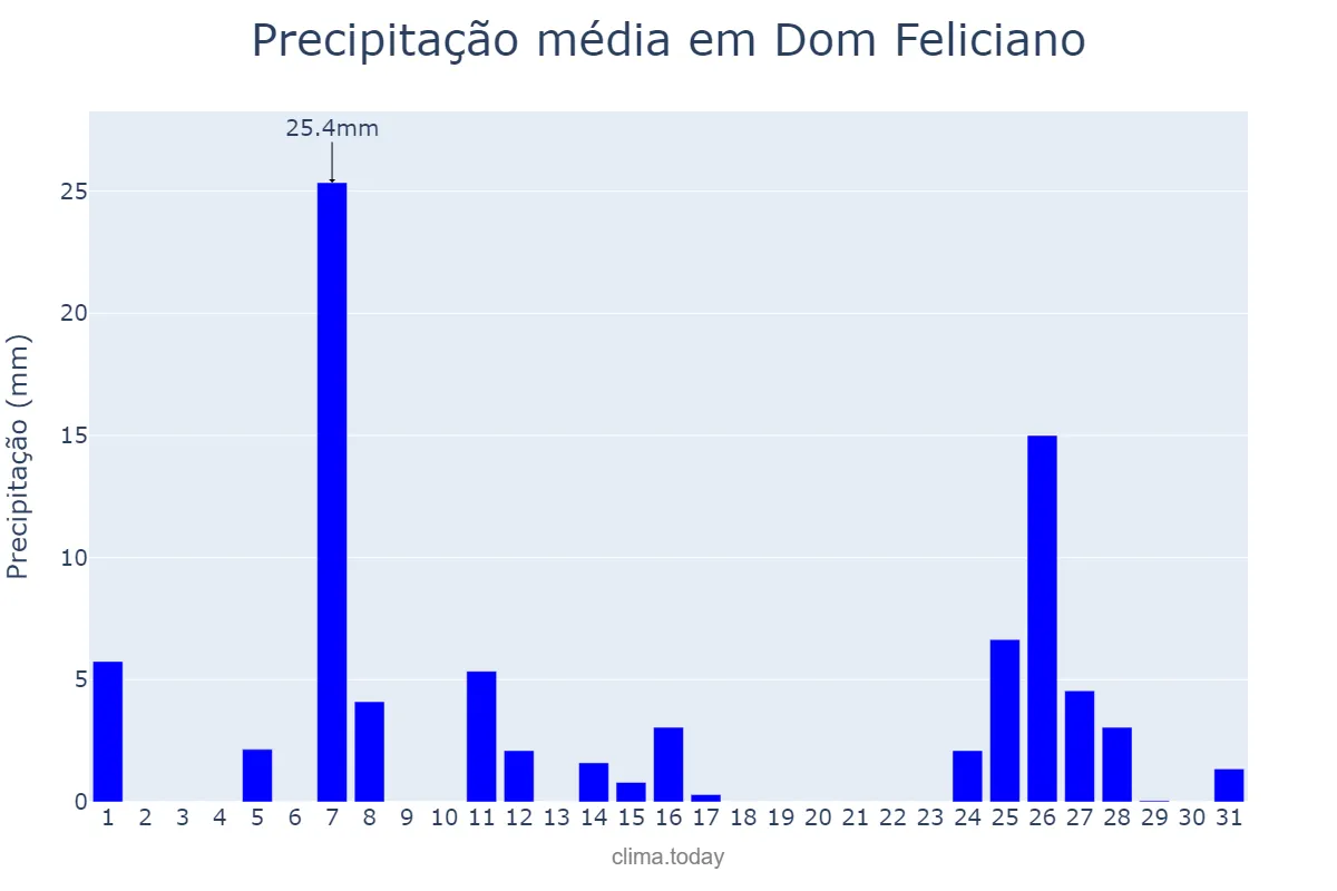 Precipitação em julho em Dom Feliciano, RS, BR