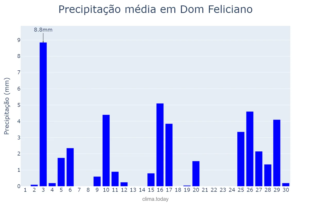 Precipitação em novembro em Dom Feliciano, RS, BR