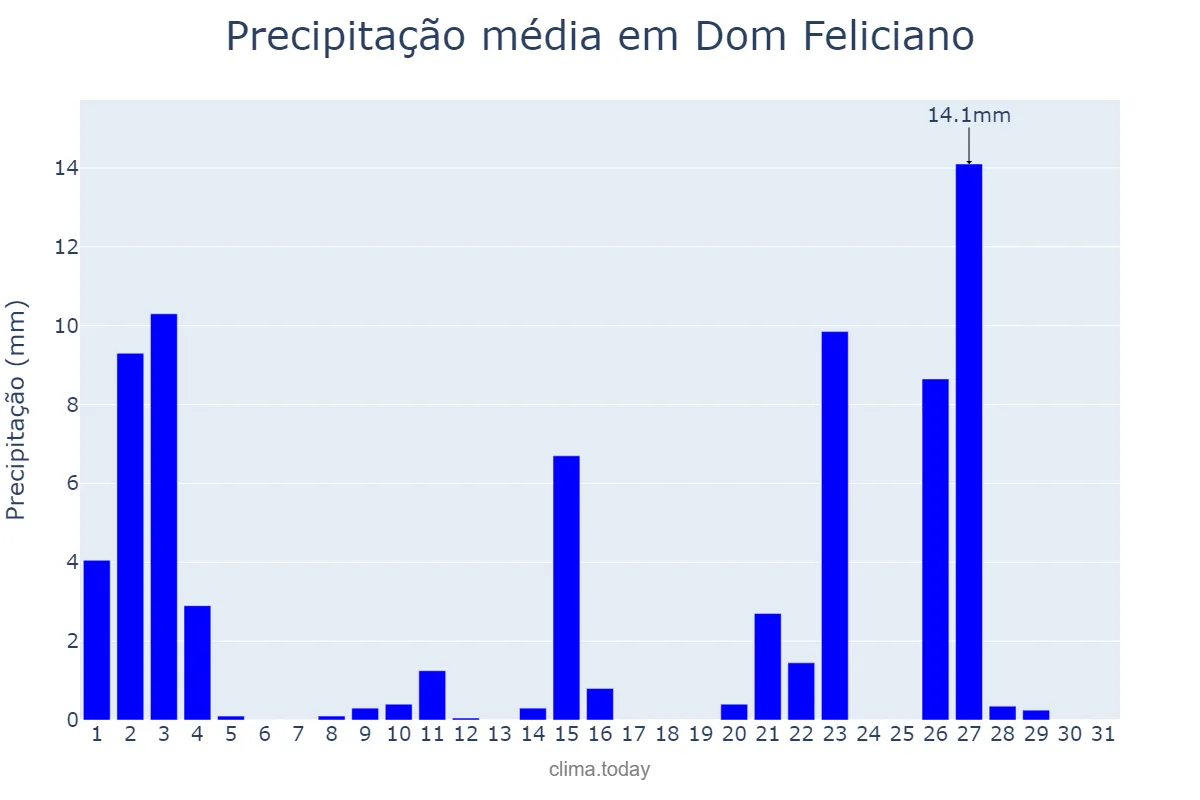 Precipitação em outubro em Dom Feliciano, RS, BR