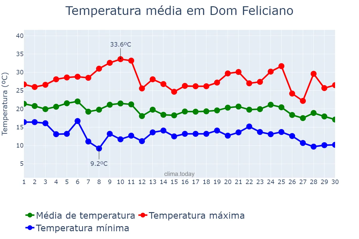 Temperatura em abril em Dom Feliciano, RS, BR