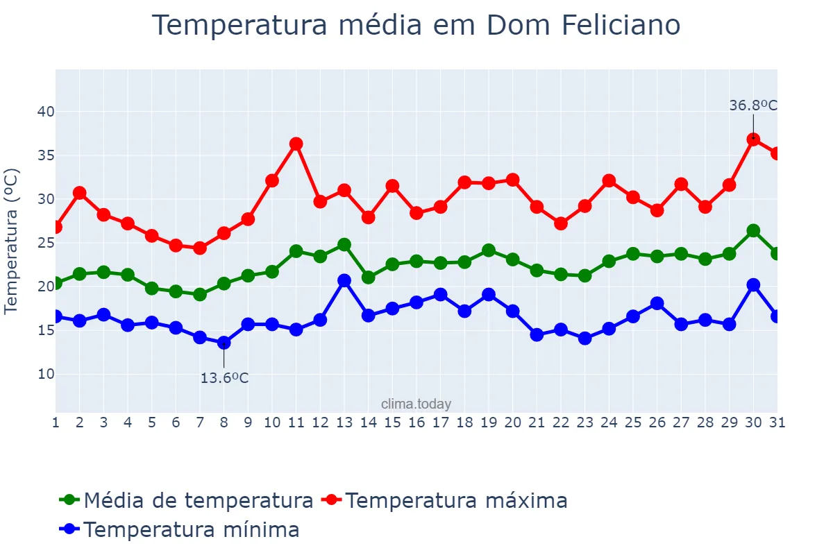 Temperatura em dezembro em Dom Feliciano, RS, BR