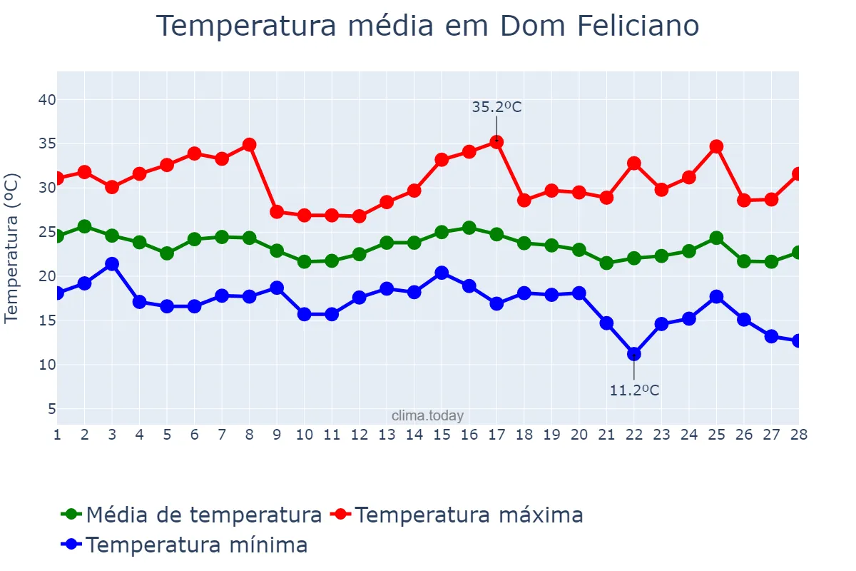 Temperatura em fevereiro em Dom Feliciano, RS, BR