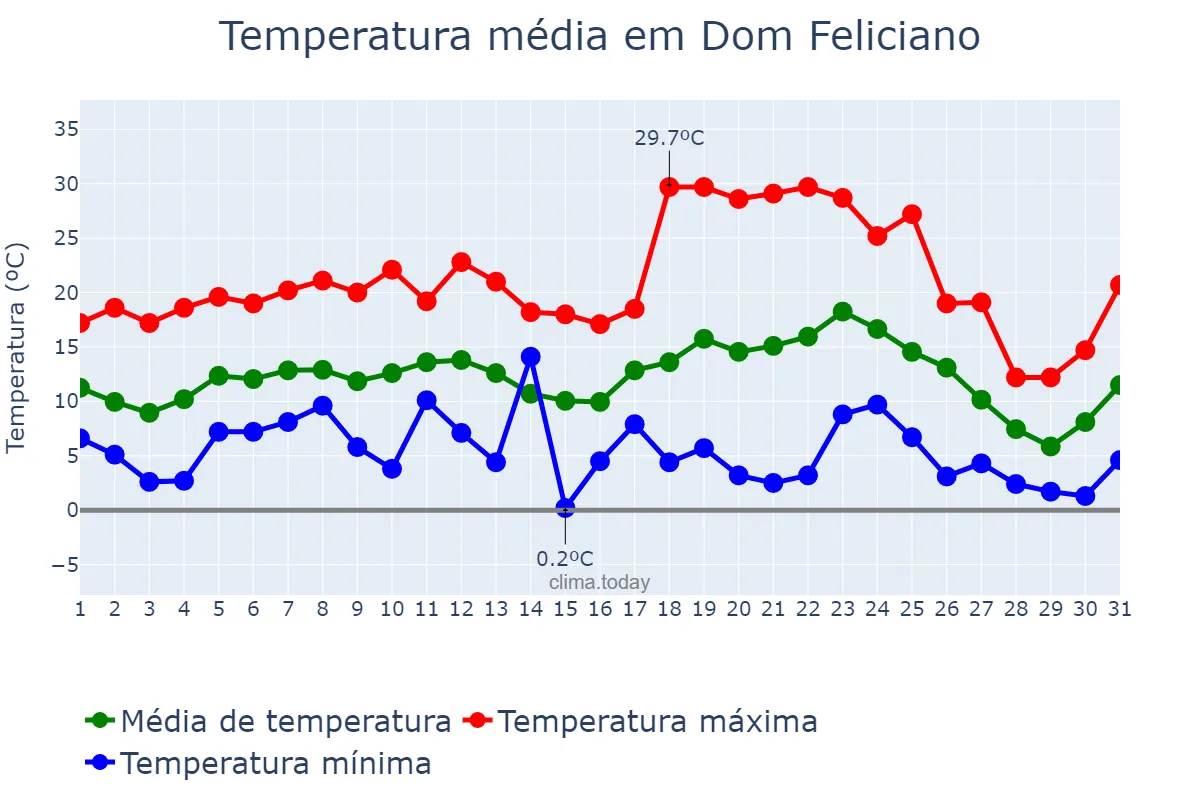 Temperatura em julho em Dom Feliciano, RS, BR