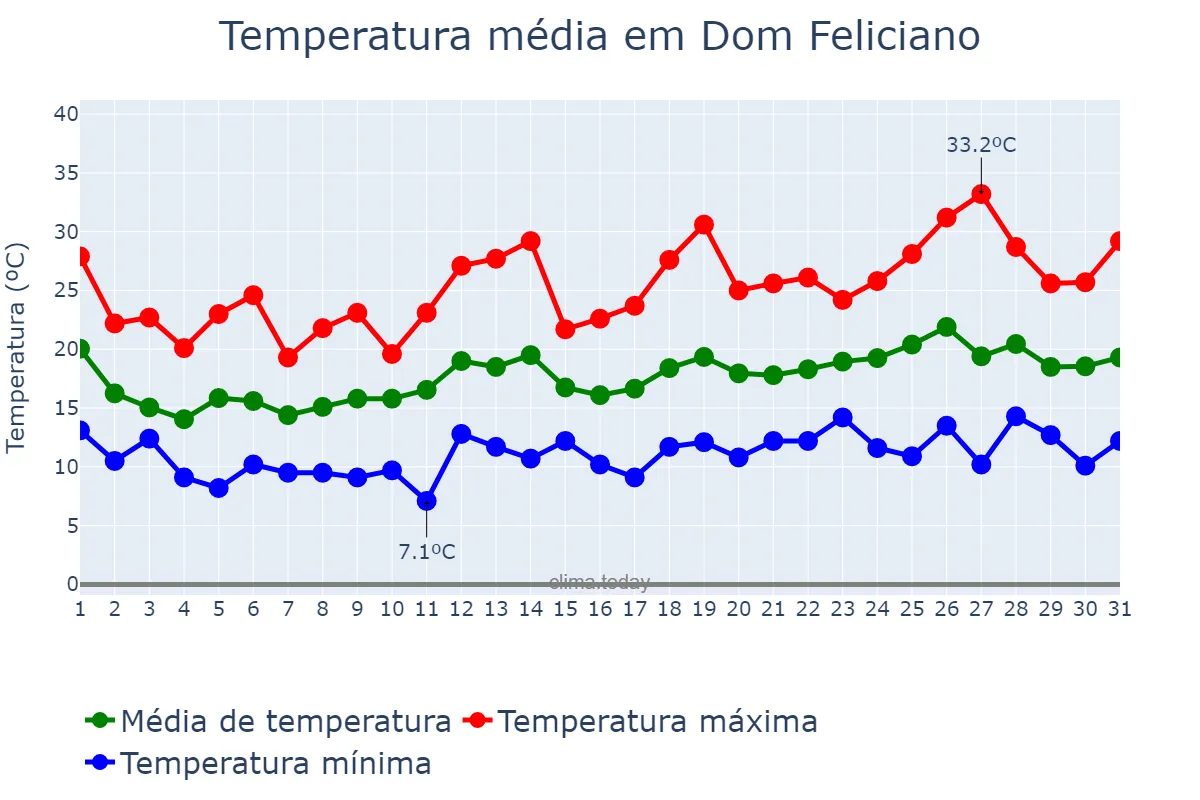 Temperatura em outubro em Dom Feliciano, RS, BR