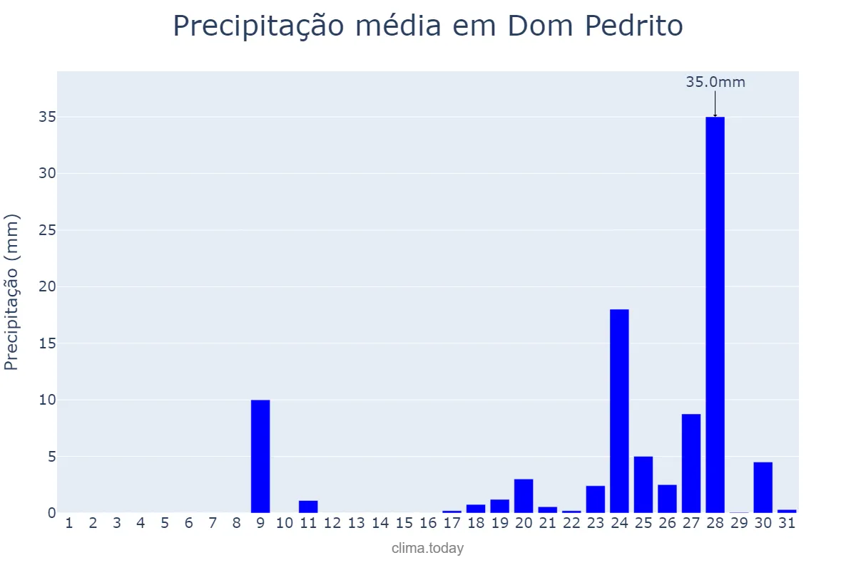 Precipitação em agosto em Dom Pedrito, RS, BR