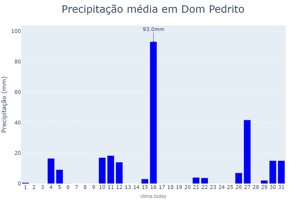 Precipitação em janeiro em Dom Pedrito, RS, BR
