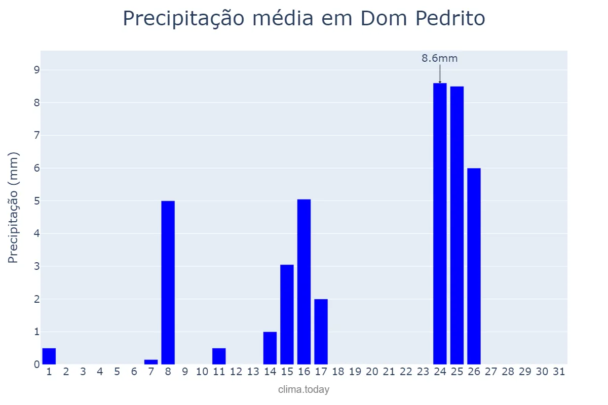 Precipitação em julho em Dom Pedrito, RS, BR
