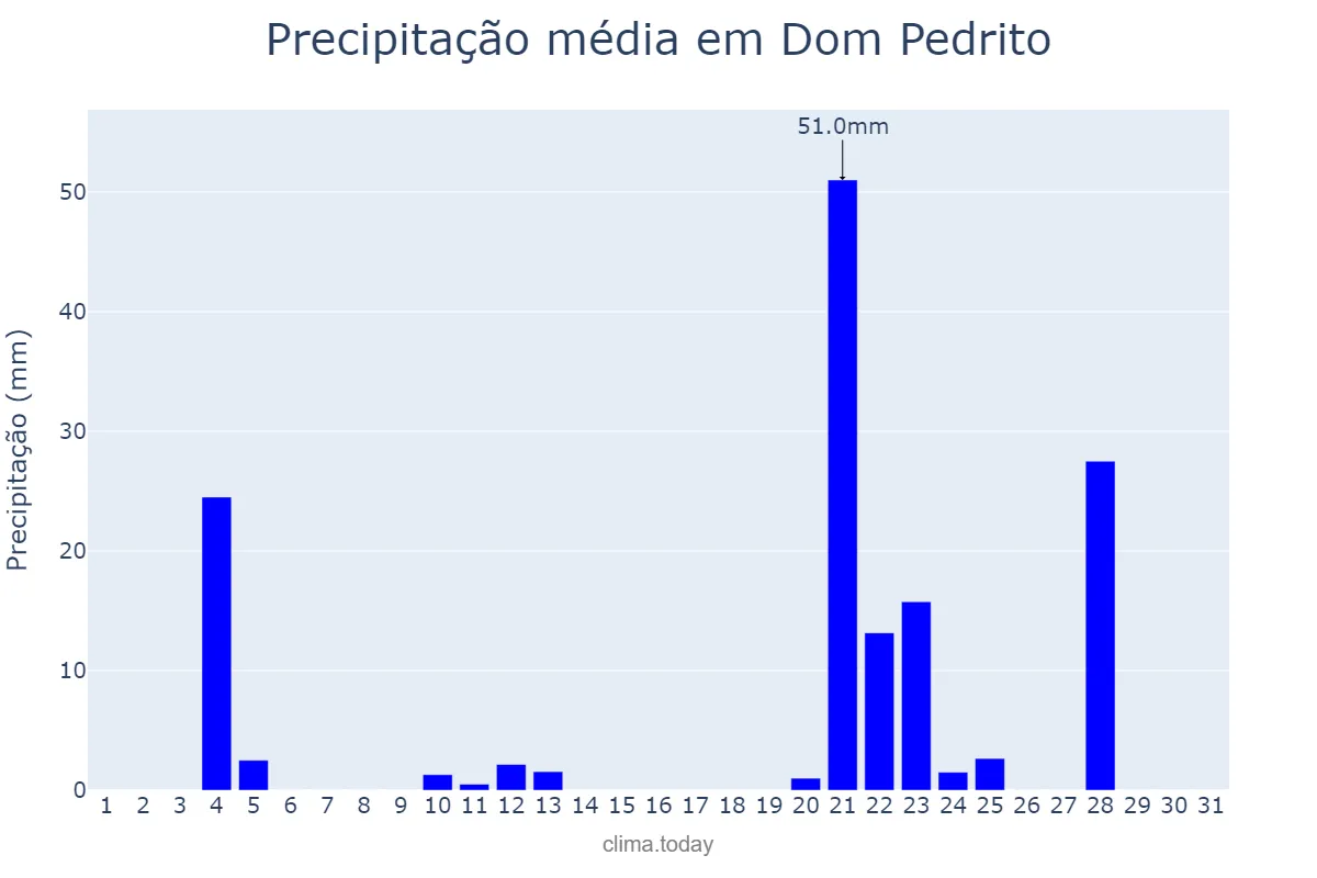 Precipitação em maio em Dom Pedrito, RS, BR