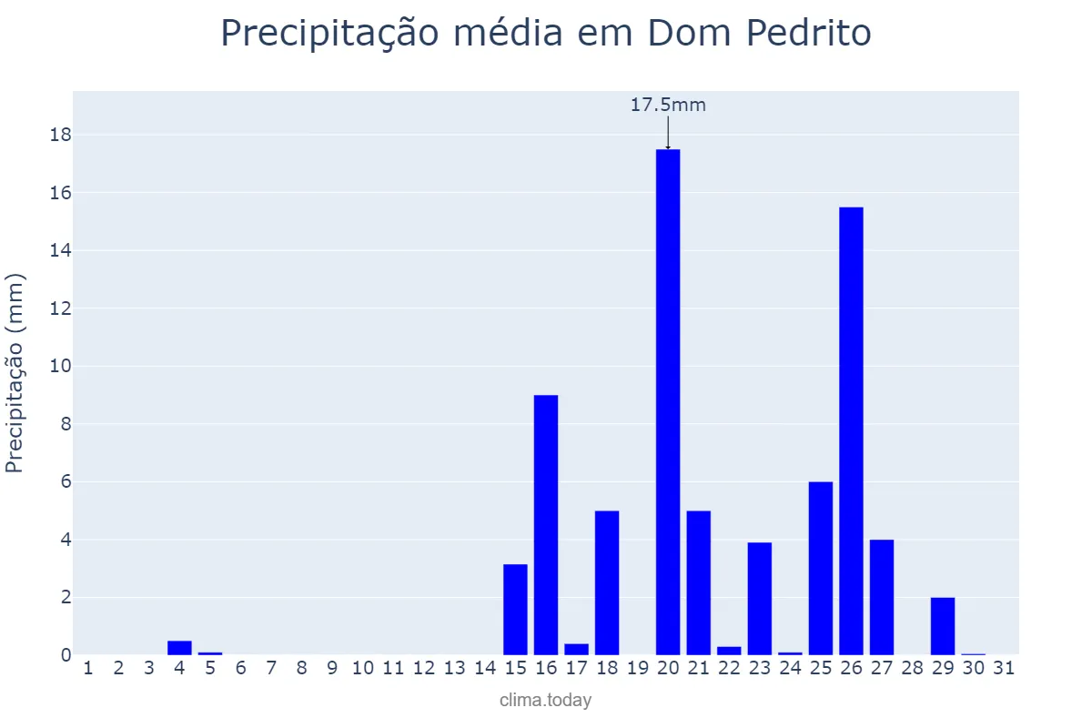 Precipitação em marco em Dom Pedrito, RS, BR