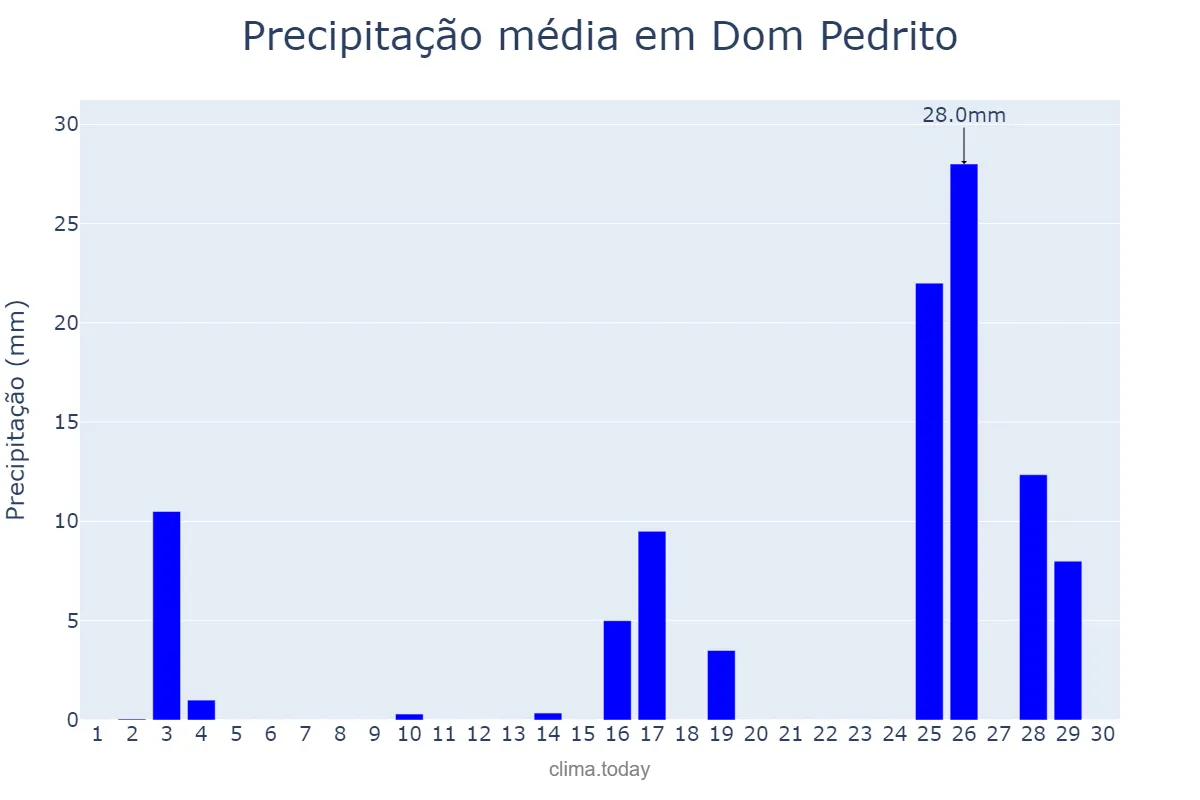 Precipitação em novembro em Dom Pedrito, RS, BR