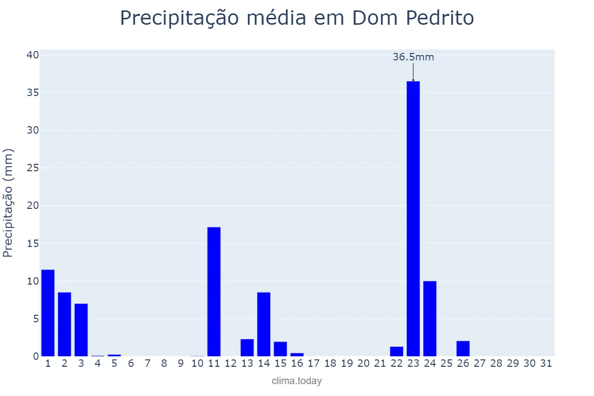 Precipitação em outubro em Dom Pedrito, RS, BR