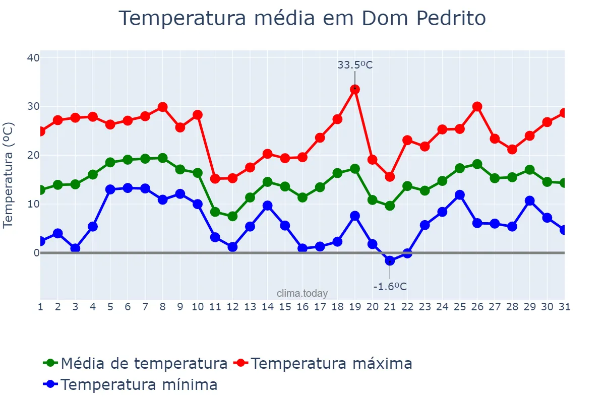 Temperatura em agosto em Dom Pedrito, RS, BR