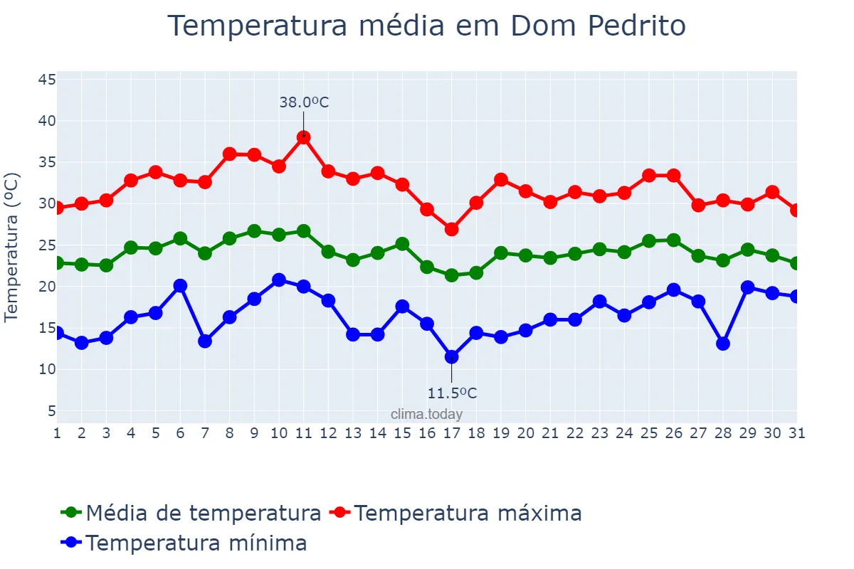 Temperatura em janeiro em Dom Pedrito, RS, BR