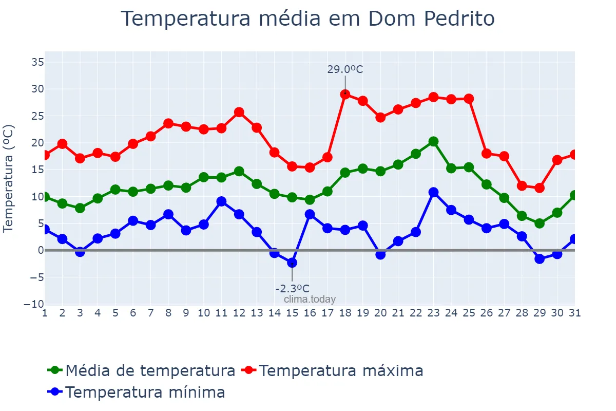 Temperatura em julho em Dom Pedrito, RS, BR