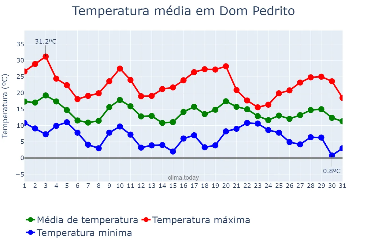 Temperatura em maio em Dom Pedrito, RS, BR