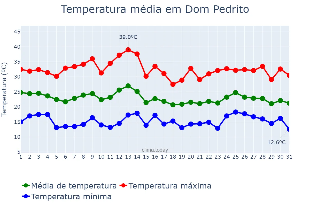Temperatura em marco em Dom Pedrito, RS, BR