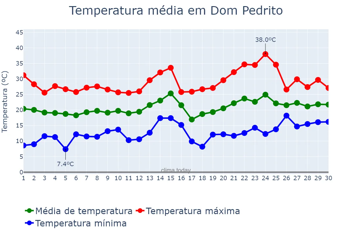 Temperatura em novembro em Dom Pedrito, RS, BR