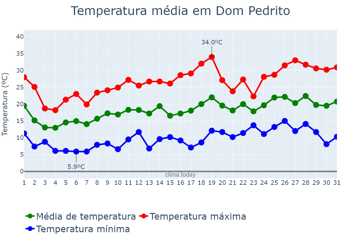 Temperatura em outubro em Dom Pedrito, RS, BR