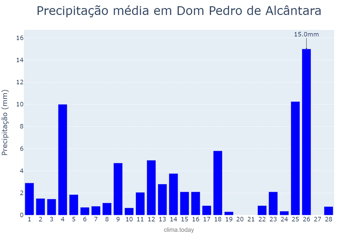 Precipitação em fevereiro em Dom Pedro de Alcântara, RS, BR