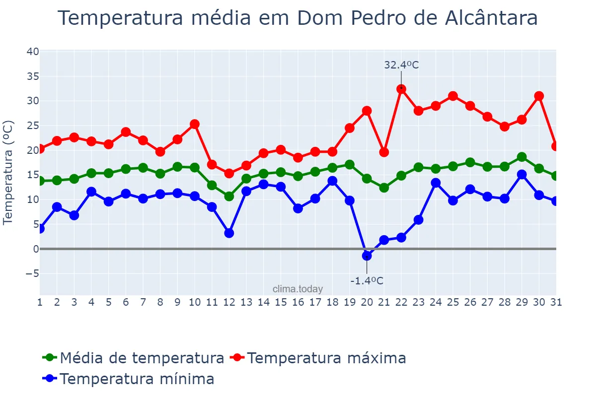 Temperatura em agosto em Dom Pedro de Alcântara, RS, BR