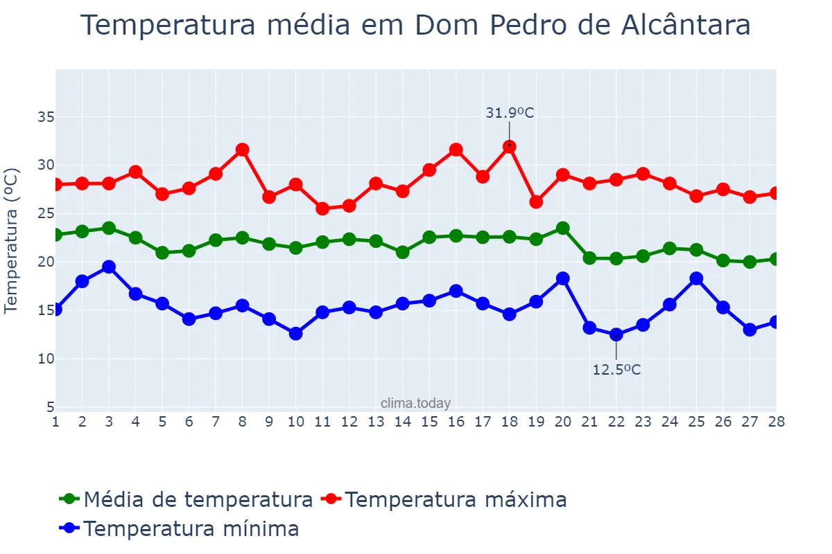 Temperatura em fevereiro em Dom Pedro de Alcântara, RS, BR