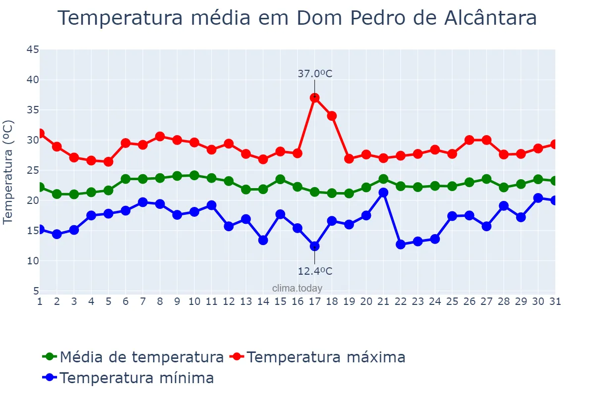 Temperatura em janeiro em Dom Pedro de Alcântara, RS, BR