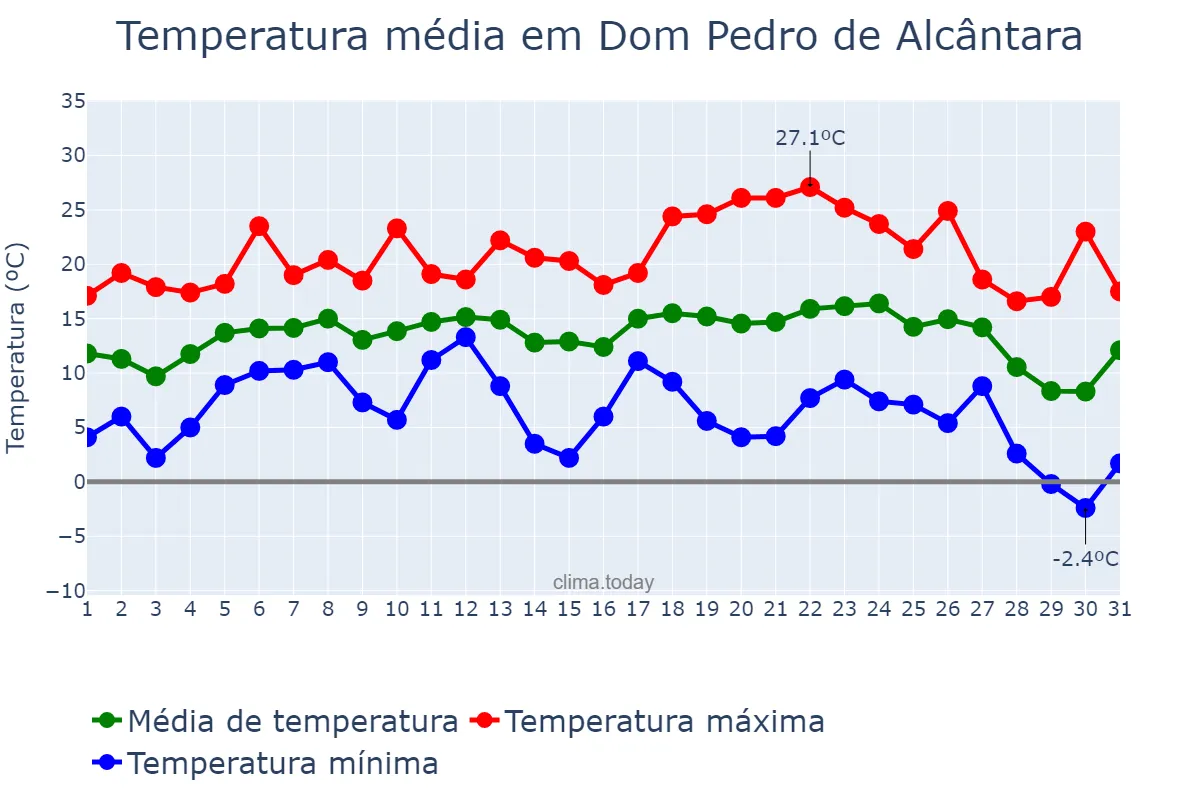Temperatura em julho em Dom Pedro de Alcântara, RS, BR