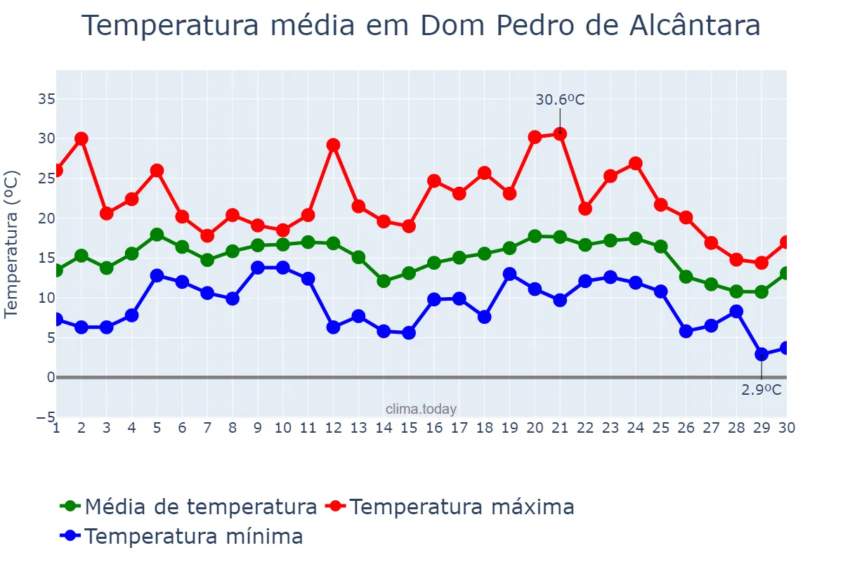 Temperatura em junho em Dom Pedro de Alcântara, RS, BR