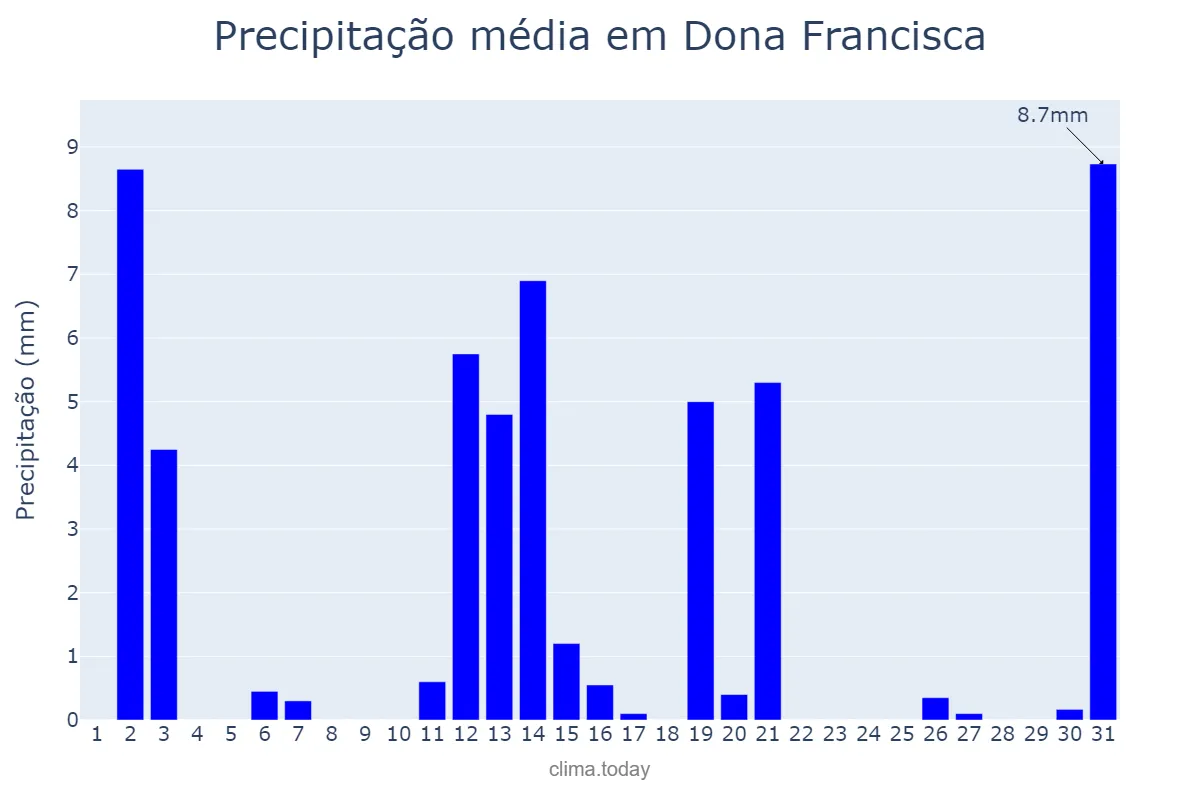 Precipitação em dezembro em Dona Francisca, RS, BR