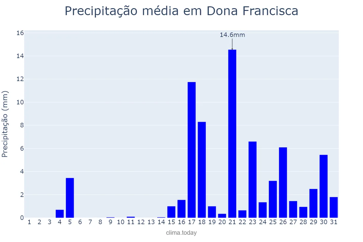 Precipitação em marco em Dona Francisca, RS, BR