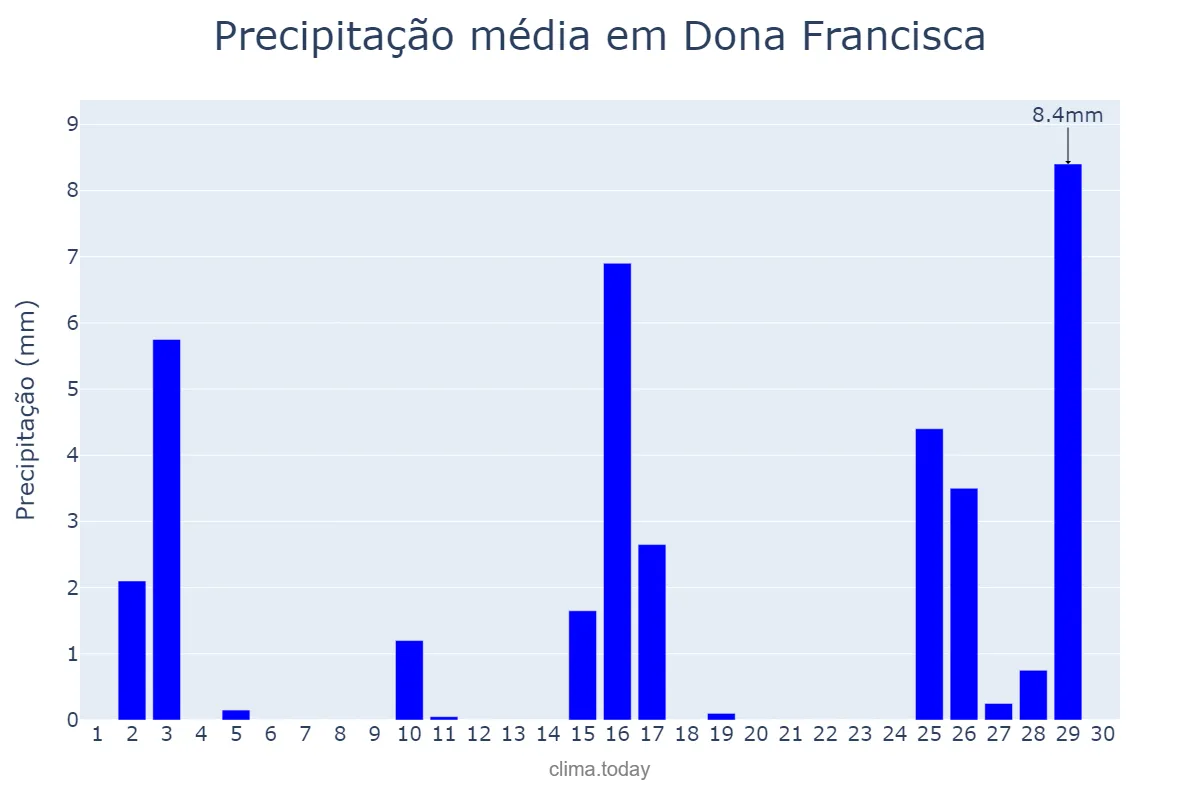 Precipitação em novembro em Dona Francisca, RS, BR