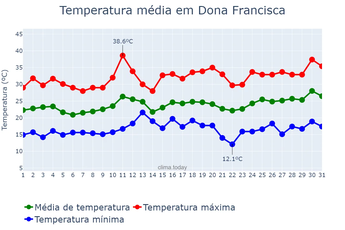 Temperatura em dezembro em Dona Francisca, RS, BR