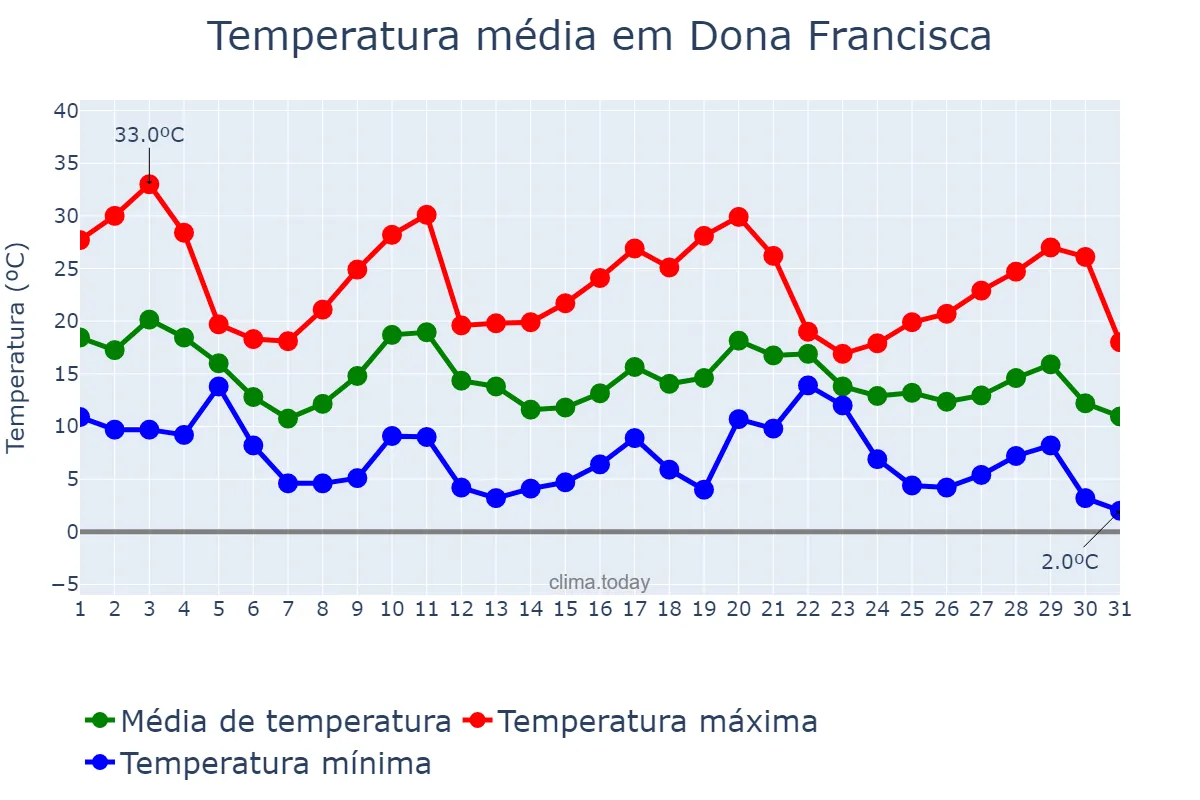 Temperatura em maio em Dona Francisca, RS, BR