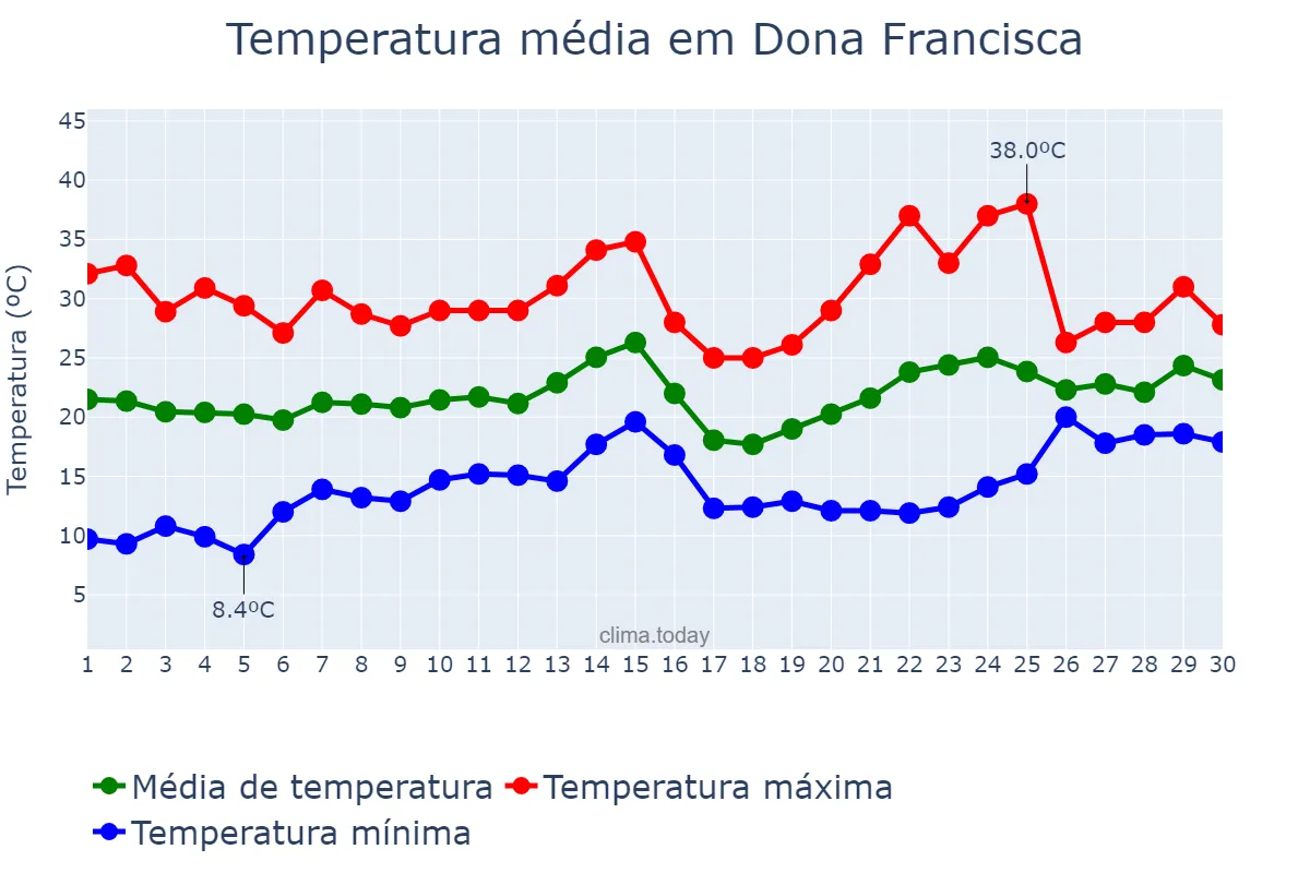 Temperatura em novembro em Dona Francisca, RS, BR