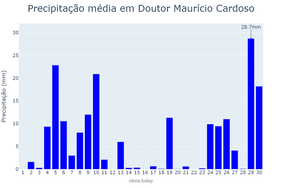 Precipitação em junho em Doutor Maurício Cardoso, RS, BR