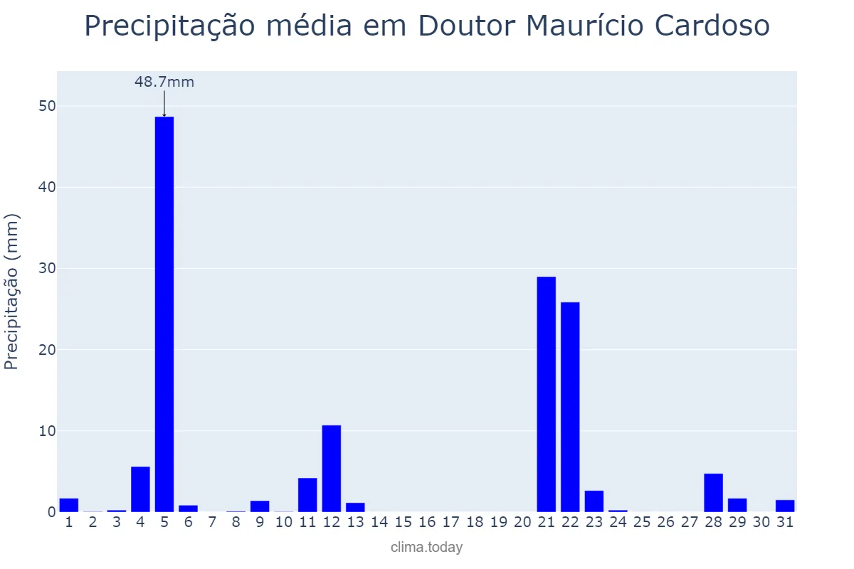 Precipitação em maio em Doutor Maurício Cardoso, RS, BR